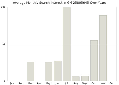 Monthly average search interest in GM 25805645 part over years from 2013 to 2020.