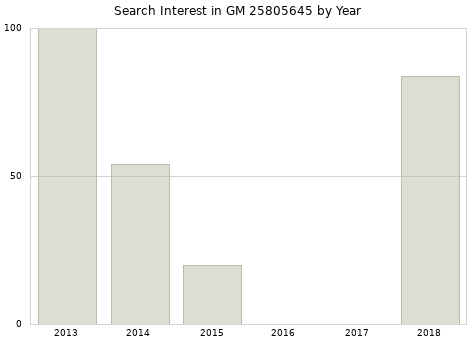 Annual search interest in GM 25805645 part.