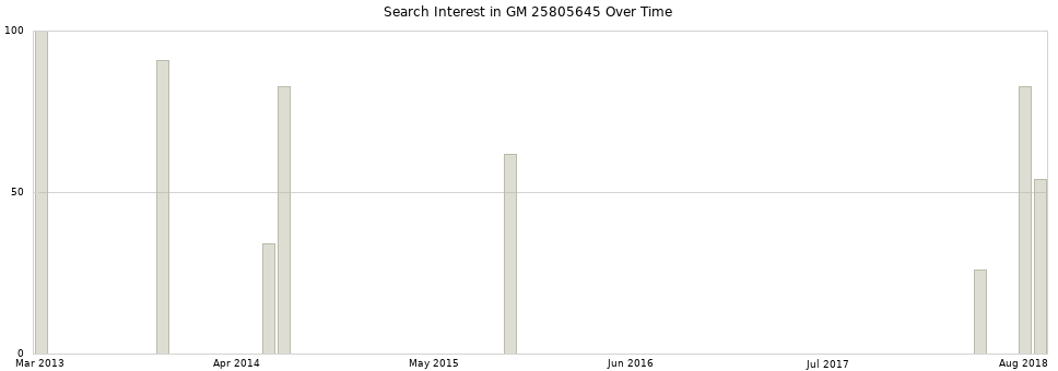 Search interest in GM 25805645 part aggregated by months over time.