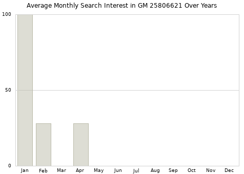 Monthly average search interest in GM 25806621 part over years from 2013 to 2020.