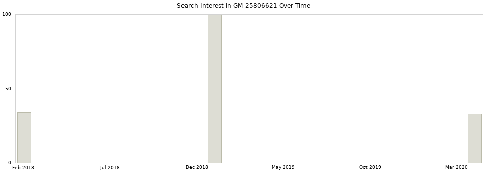 Search interest in GM 25806621 part aggregated by months over time.