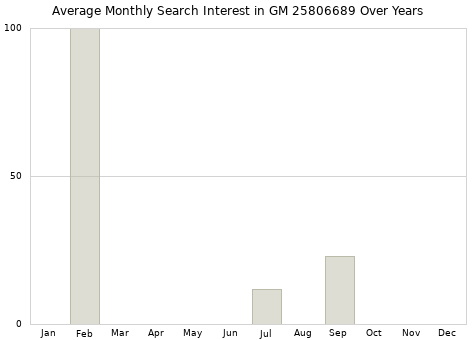 Monthly average search interest in GM 25806689 part over years from 2013 to 2020.