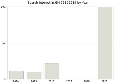 Annual search interest in GM 25806689 part.