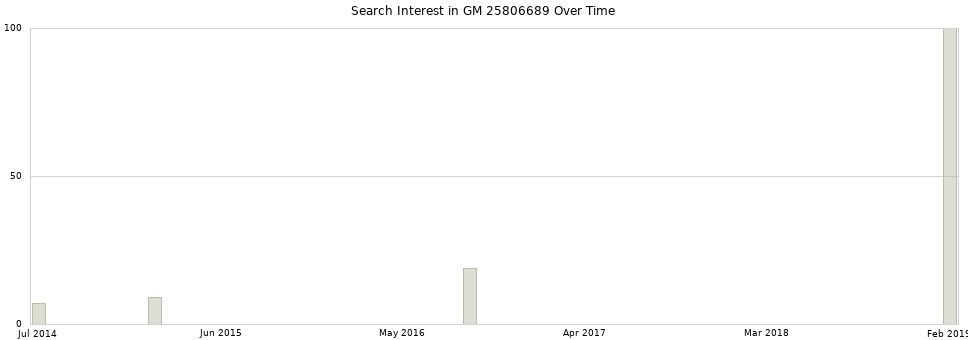 Search interest in GM 25806689 part aggregated by months over time.