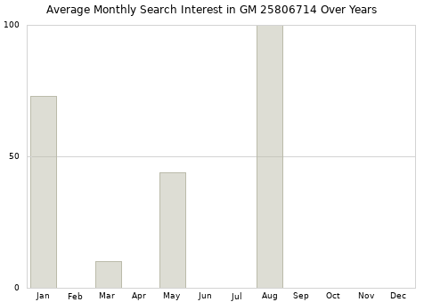 Monthly average search interest in GM 25806714 part over years from 2013 to 2020.