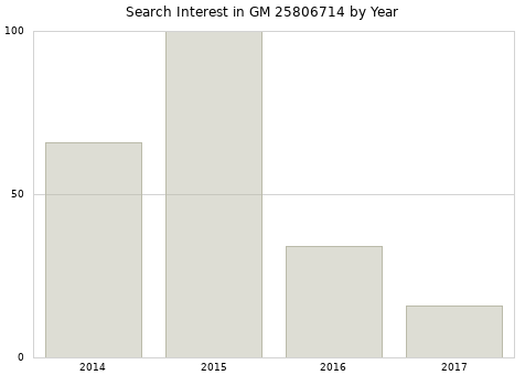 Annual search interest in GM 25806714 part.