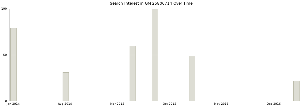 Search interest in GM 25806714 part aggregated by months over time.
