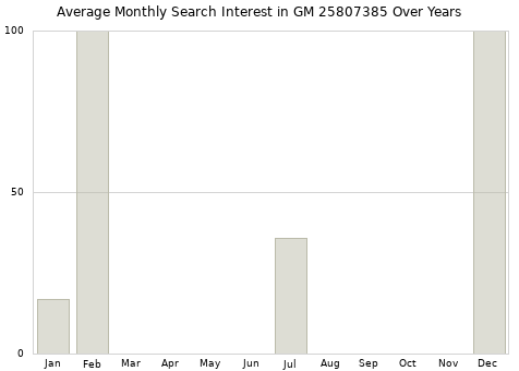Monthly average search interest in GM 25807385 part over years from 2013 to 2020.