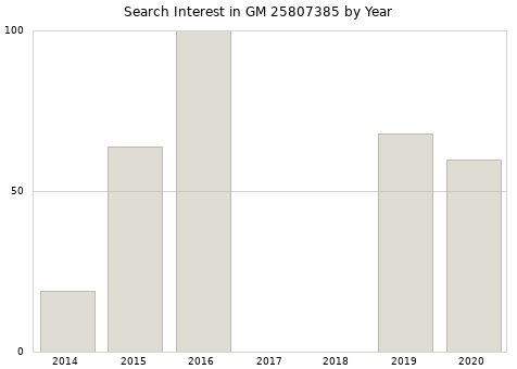 Annual search interest in GM 25807385 part.