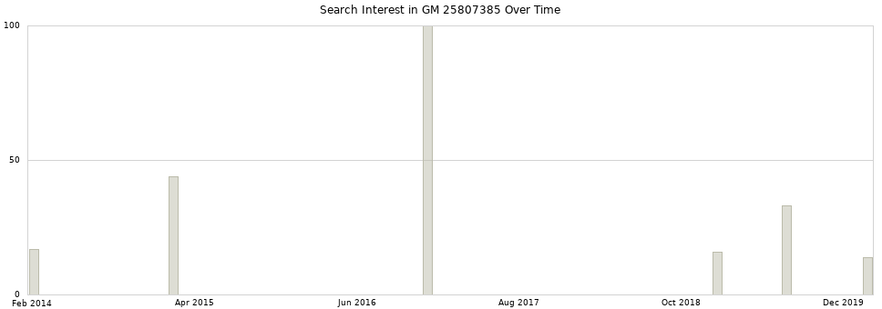 Search interest in GM 25807385 part aggregated by months over time.