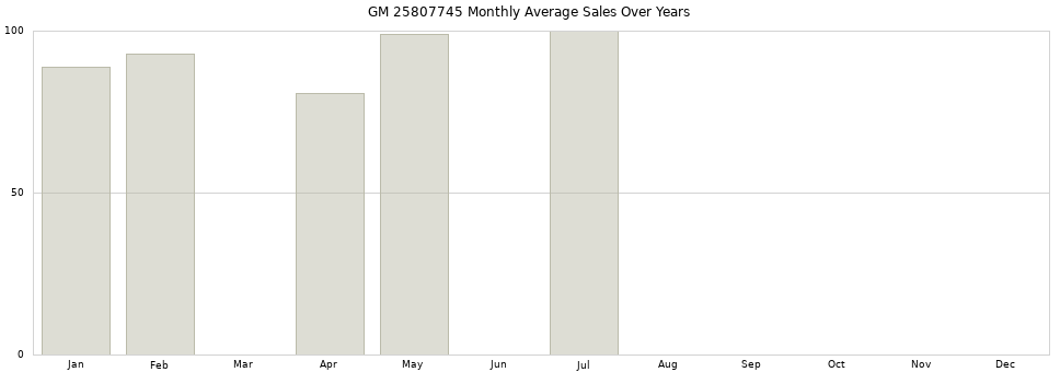 GM 25807745 monthly average sales over years from 2014 to 2020.