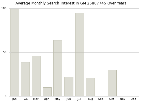 Monthly average search interest in GM 25807745 part over years from 2013 to 2020.