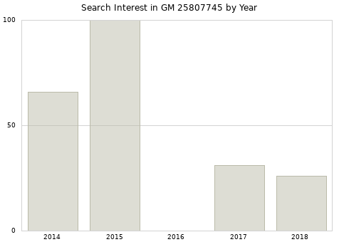Annual search interest in GM 25807745 part.
