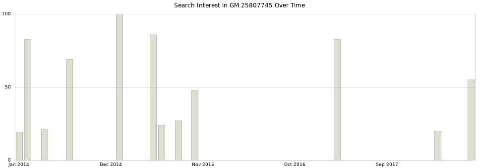 Search interest in GM 25807745 part aggregated by months over time.