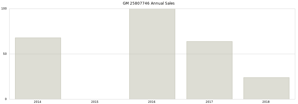 GM 25807746 part annual sales from 2014 to 2020.
