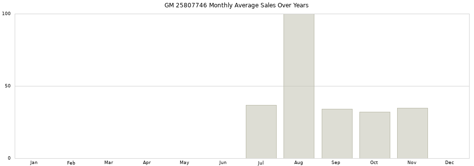 GM 25807746 monthly average sales over years from 2014 to 2020.