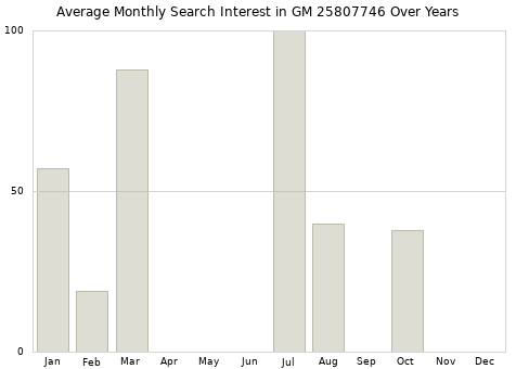 Monthly average search interest in GM 25807746 part over years from 2013 to 2020.