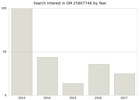 Annual search interest in GM 25807746 part.