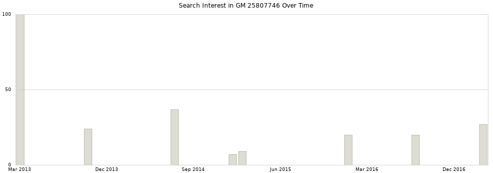 Search interest in GM 25807746 part aggregated by months over time.