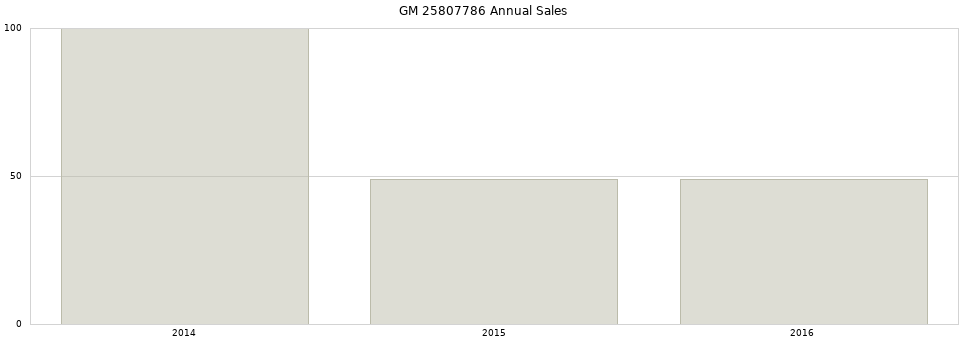 GM 25807786 part annual sales from 2014 to 2020.