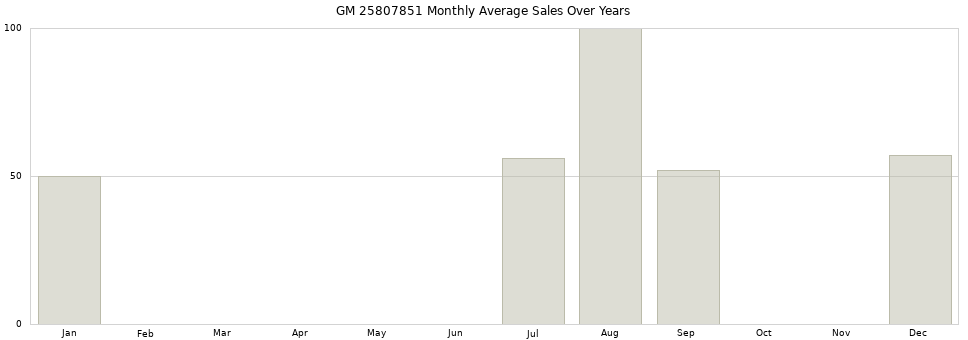 GM 25807851 monthly average sales over years from 2014 to 2020.