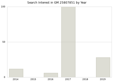Annual search interest in GM 25807851 part.