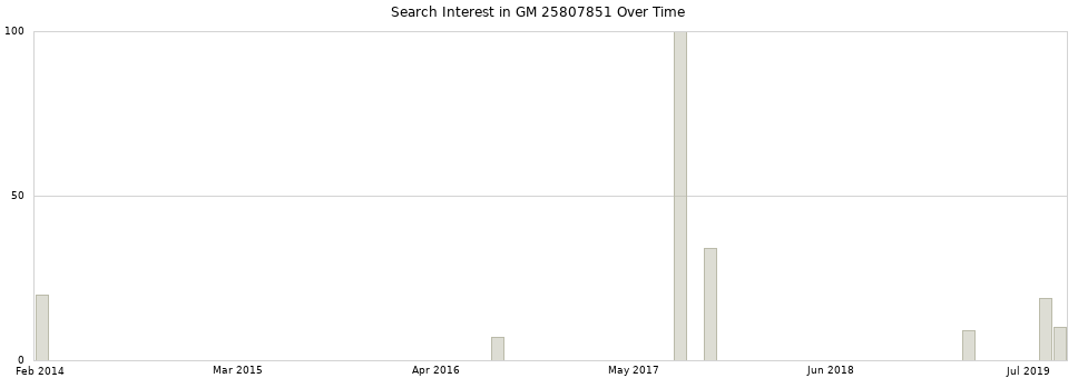 Search interest in GM 25807851 part aggregated by months over time.