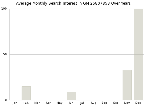 Monthly average search interest in GM 25807853 part over years from 2013 to 2020.