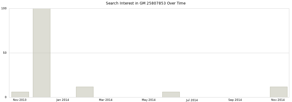 Search interest in GM 25807853 part aggregated by months over time.