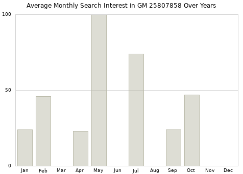 Monthly average search interest in GM 25807858 part over years from 2013 to 2020.