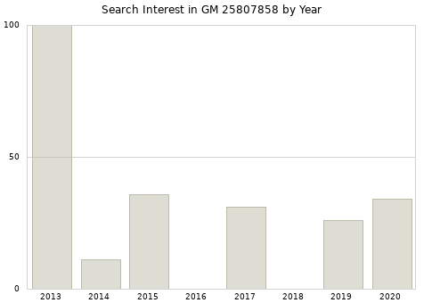 Annual search interest in GM 25807858 part.