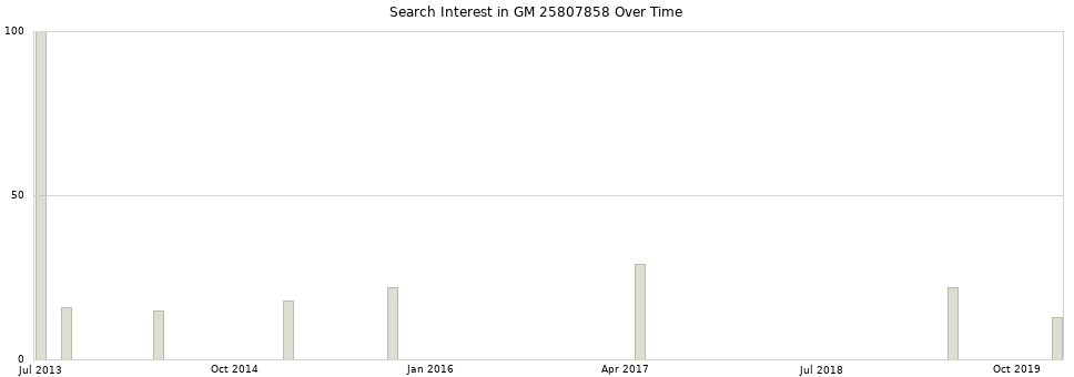 Search interest in GM 25807858 part aggregated by months over time.