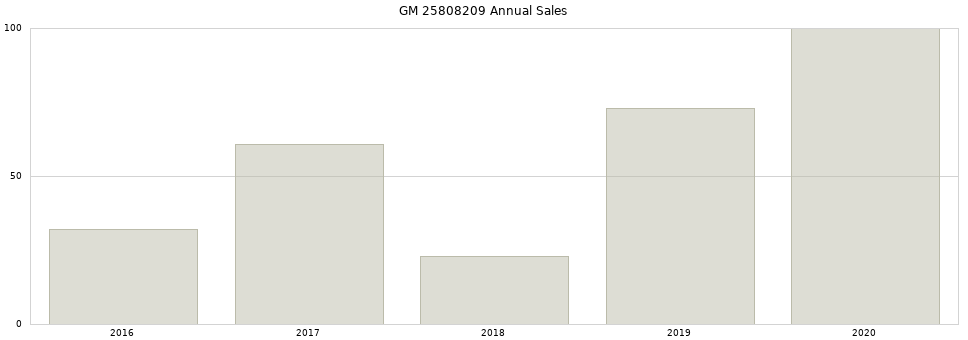 GM 25808209 part annual sales from 2014 to 2020.