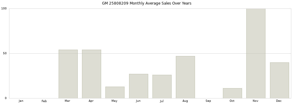 GM 25808209 monthly average sales over years from 2014 to 2020.