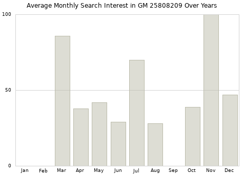 Monthly average search interest in GM 25808209 part over years from 2013 to 2020.