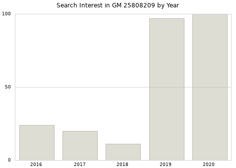 Annual search interest in GM 25808209 part.