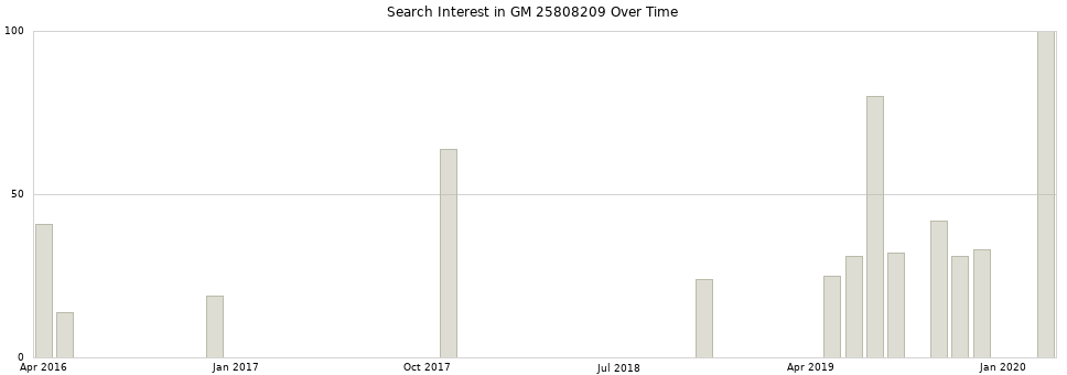 Search interest in GM 25808209 part aggregated by months over time.