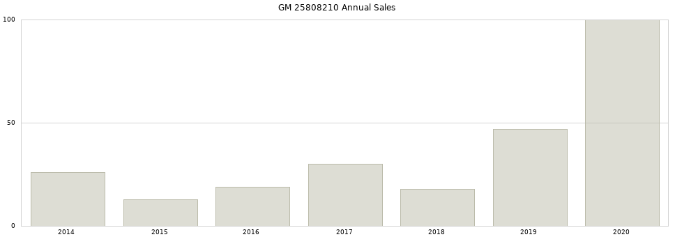 GM 25808210 part annual sales from 2014 to 2020.