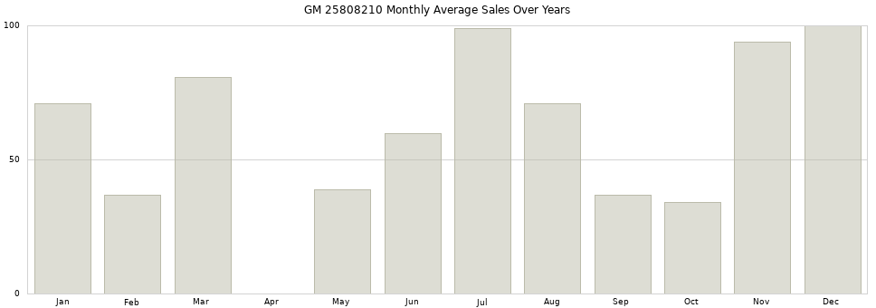 GM 25808210 monthly average sales over years from 2014 to 2020.