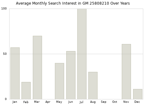 Monthly average search interest in GM 25808210 part over years from 2013 to 2020.