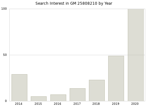 Annual search interest in GM 25808210 part.