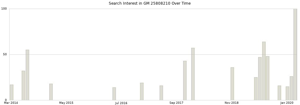 Search interest in GM 25808210 part aggregated by months over time.