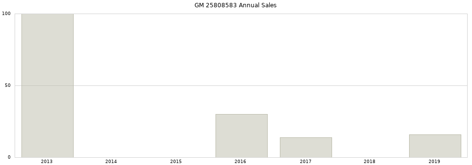 GM 25808583 part annual sales from 2014 to 2020.