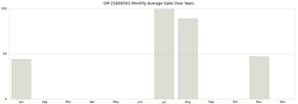 GM 25808583 monthly average sales over years from 2014 to 2020.