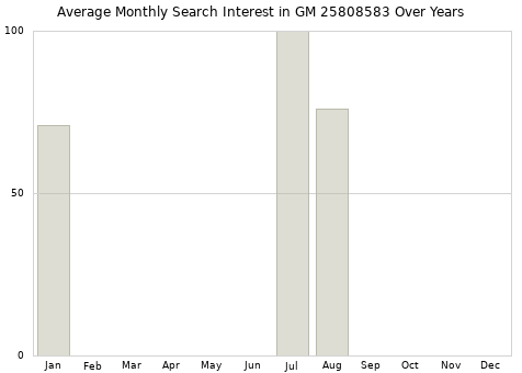 Monthly average search interest in GM 25808583 part over years from 2013 to 2020.