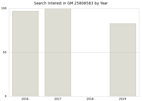 Annual search interest in GM 25808583 part.