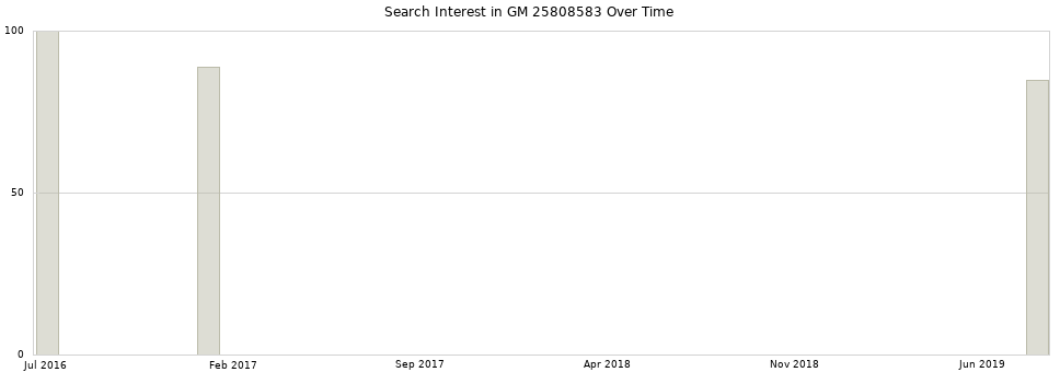 Search interest in GM 25808583 part aggregated by months over time.