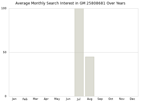 Monthly average search interest in GM 25808681 part over years from 2013 to 2020.