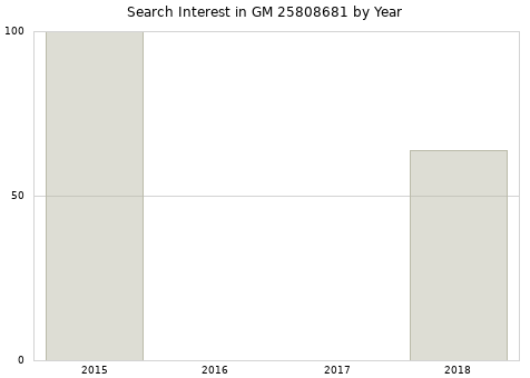 Annual search interest in GM 25808681 part.