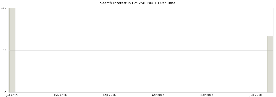 Search interest in GM 25808681 part aggregated by months over time.